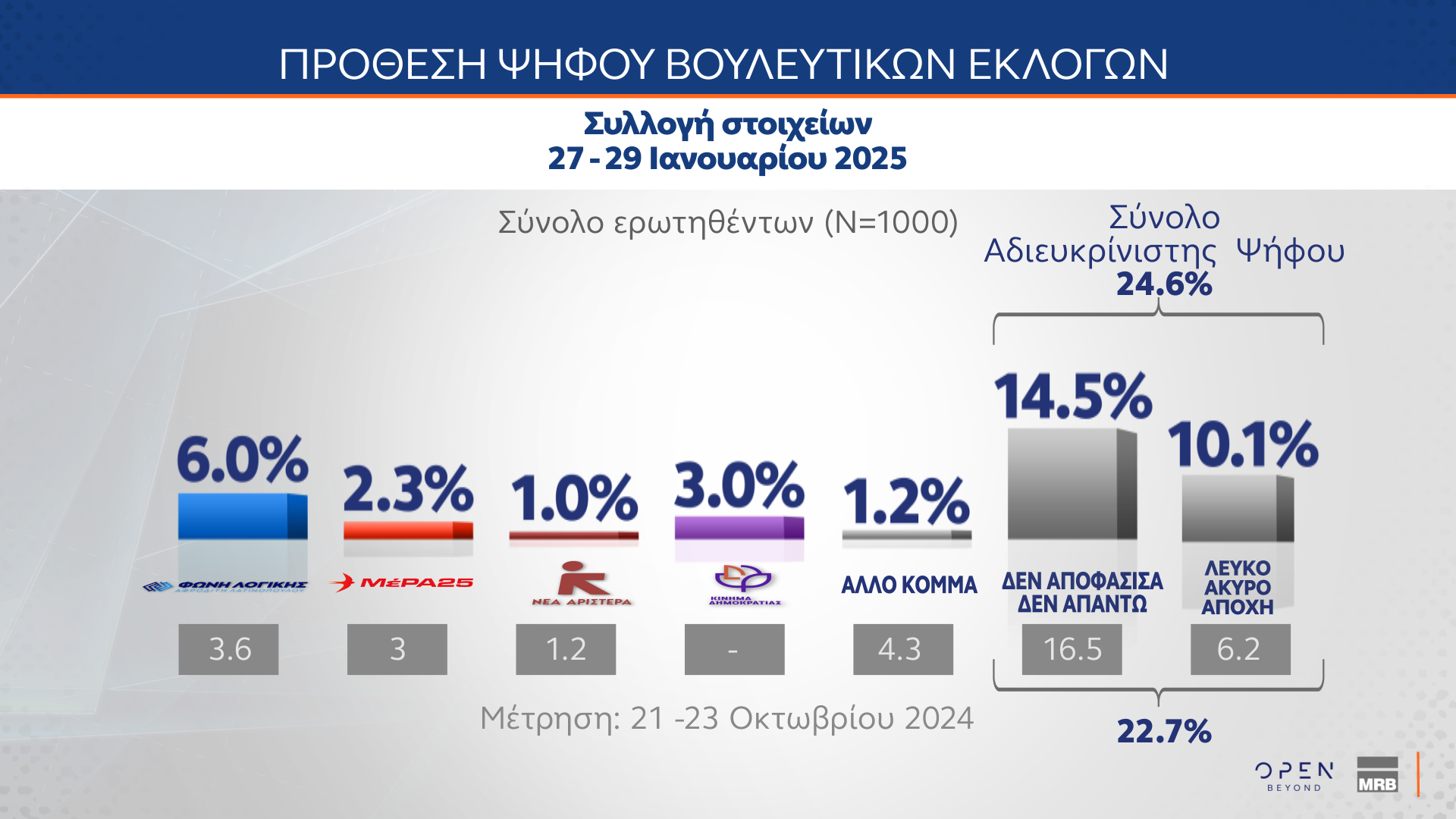 Δημοσκόπηση MRB - 30/01/2025