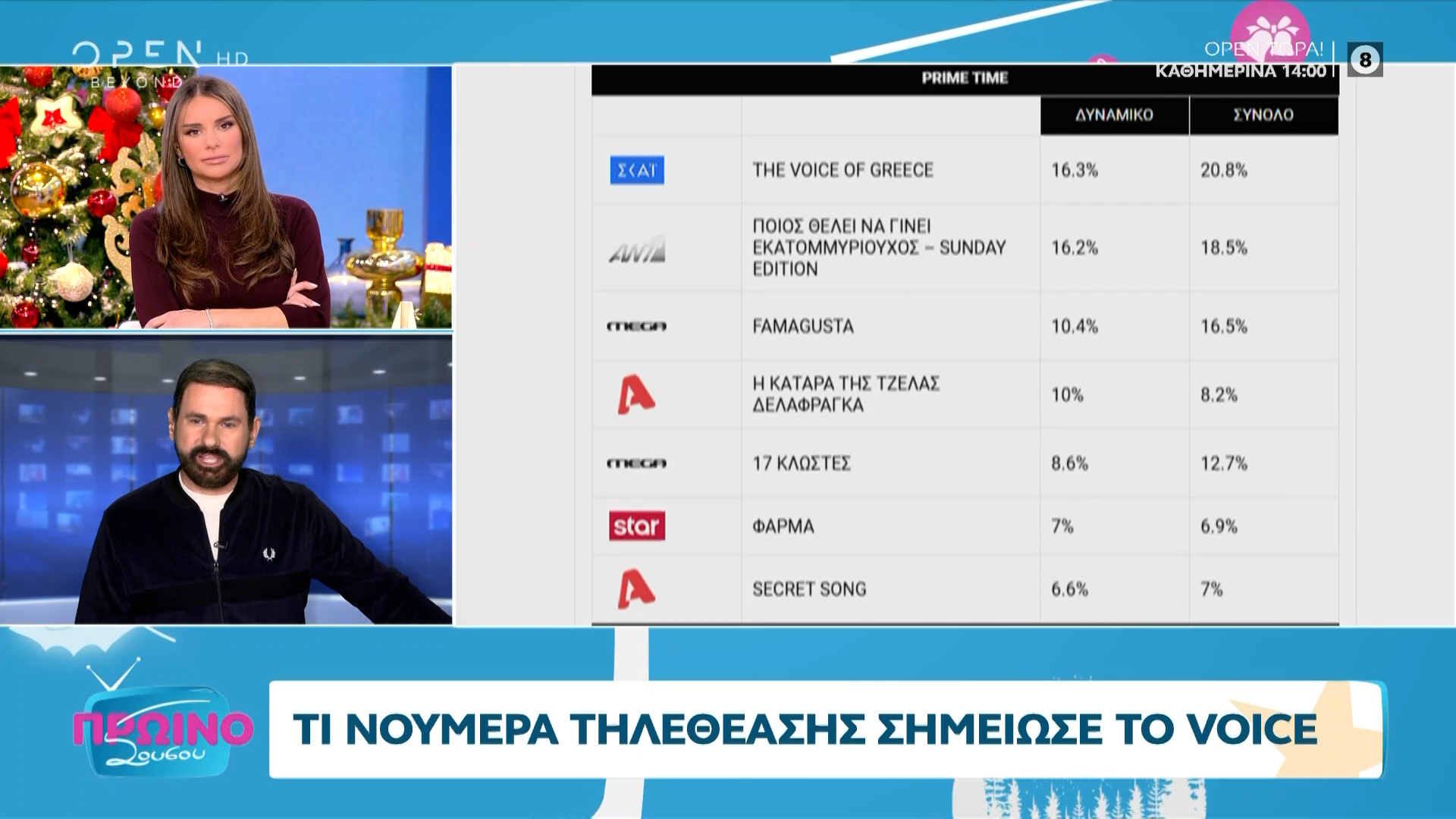 Τι νούμερα τηλεθέασης σημείωσε το Voice – Όλα όσα έγιναν στο μουσικό ριάλιτι | OPEN TV